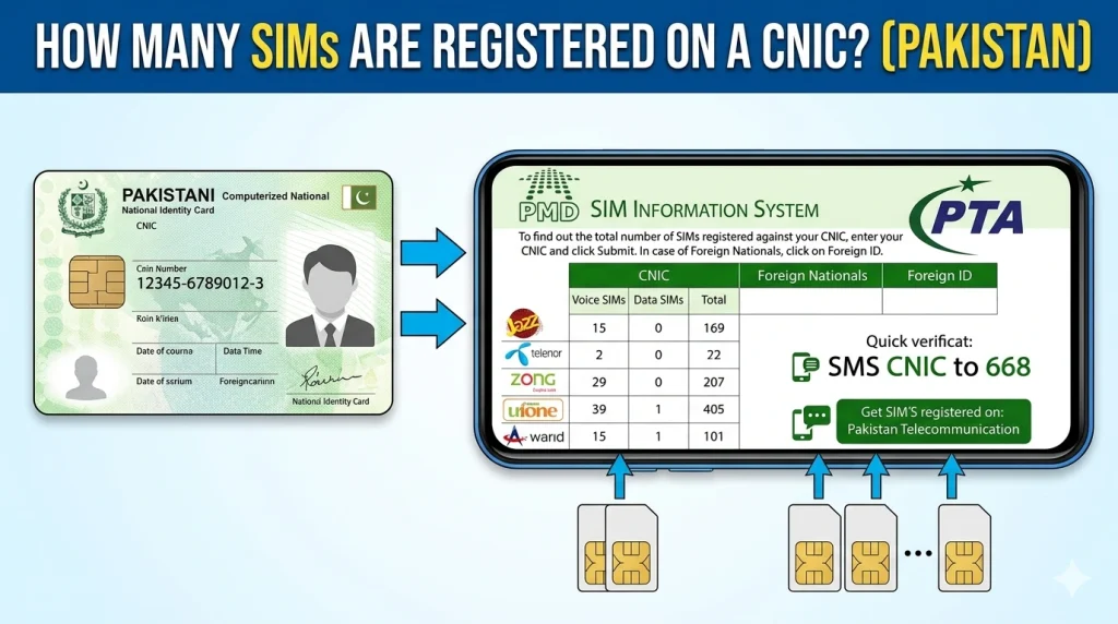 How Many SIMs Are Registered on a CNIC