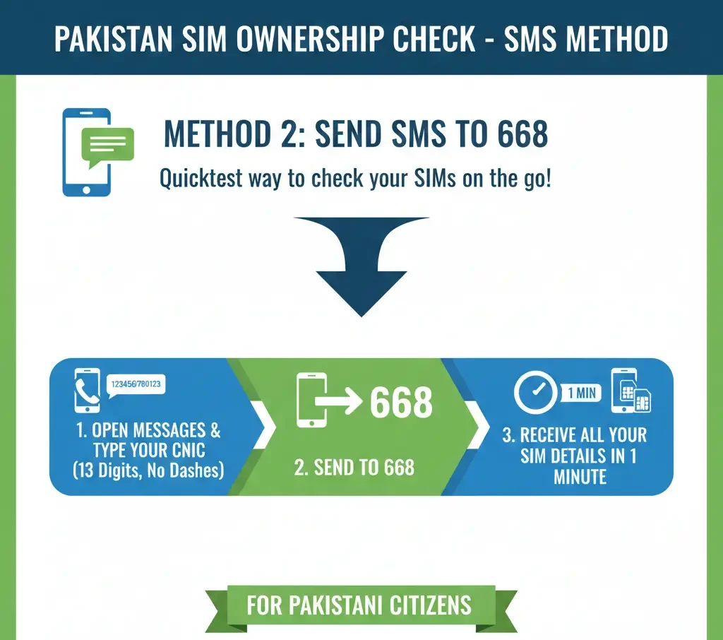 Sim owner details by Send SMS to 668