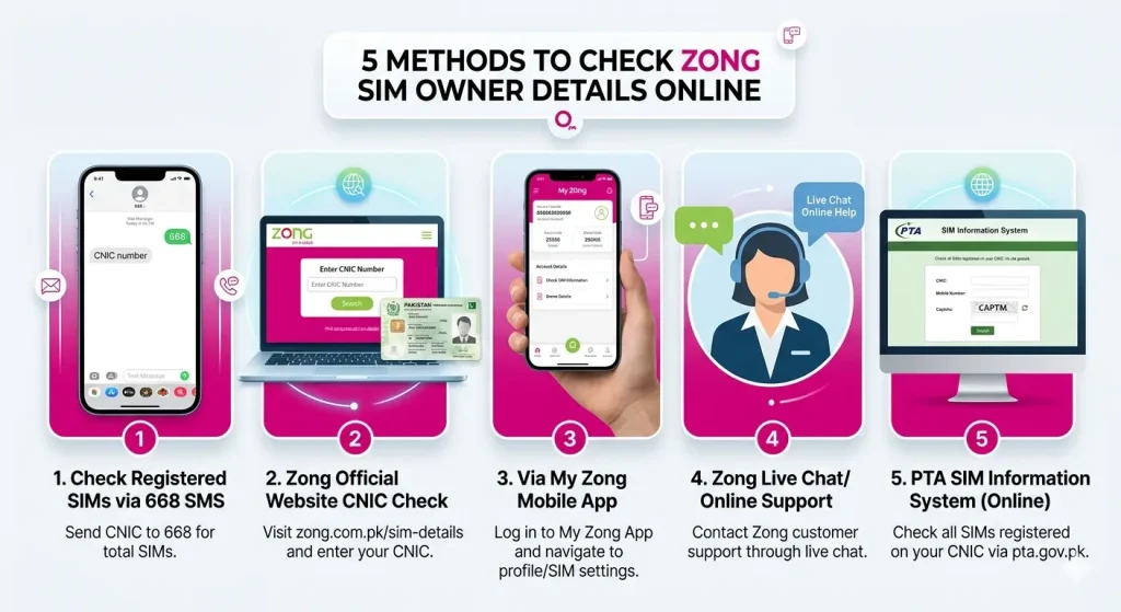 Methods of check zong sim owner details