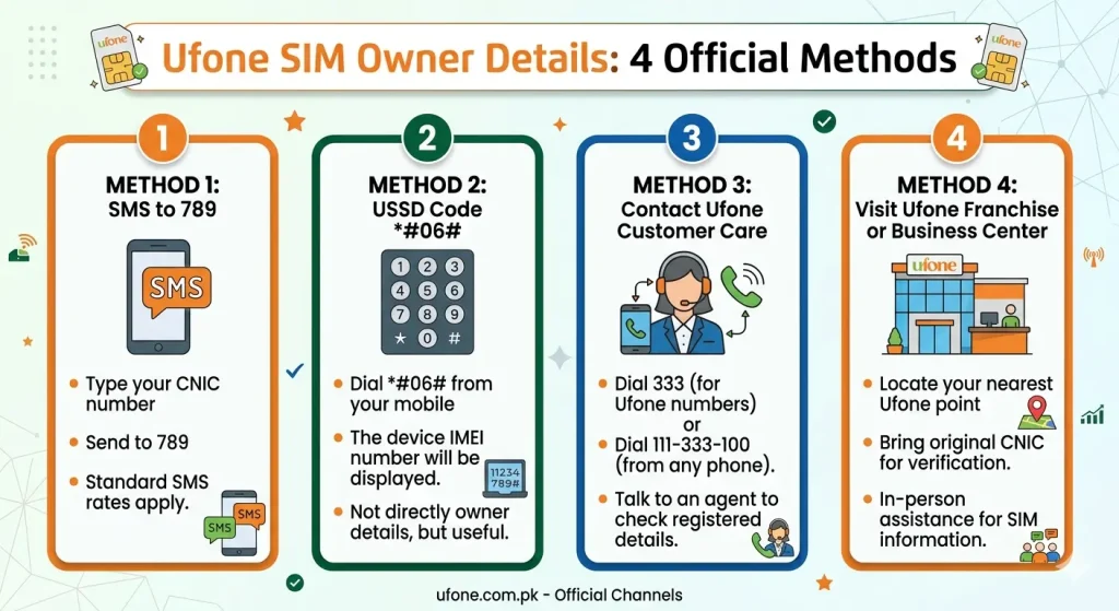 Ufone SIM Owner Details 4 Official Methods